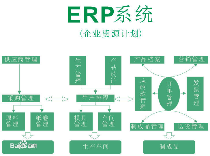 企业ERP资源计划<